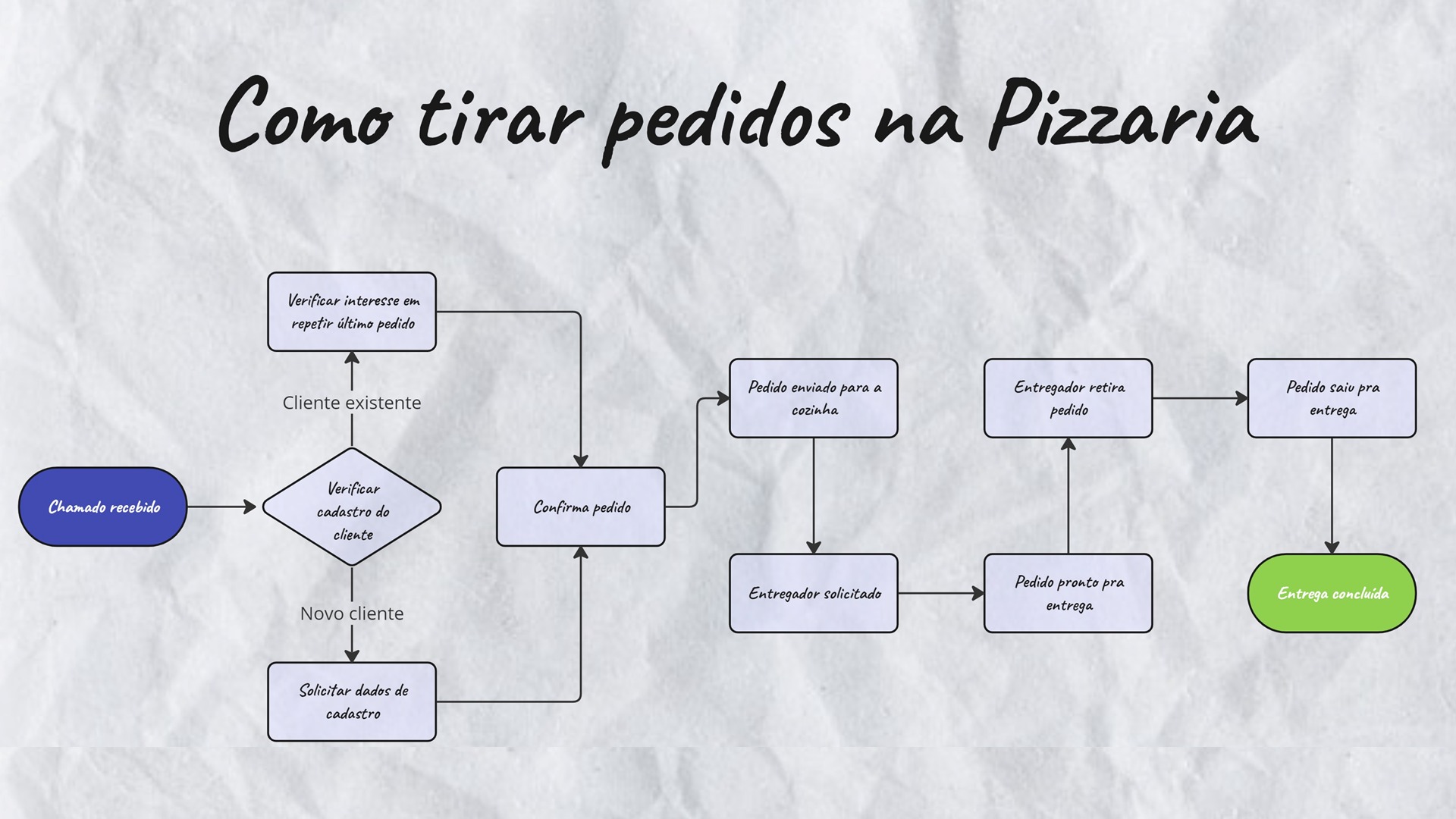Como tirar pedidos na pizzaria: chamado recebido, verificar cadastro do cliente, repetir último pedido ou solicitar dados, confirmar pedido, cozinha, entregador, entrega concluída